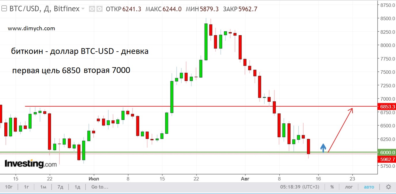 Btc usd